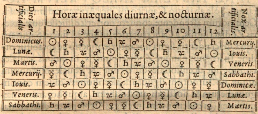 Ancient manuscript of Planetary Hours table